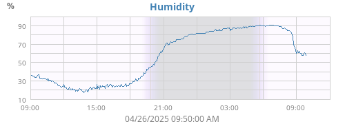 Humidity