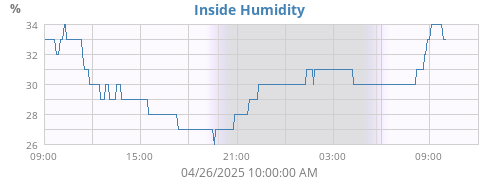 Inside Humidity