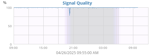 Signal Quality