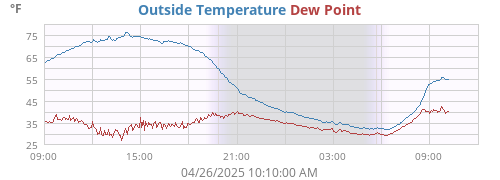 Outside Temperature