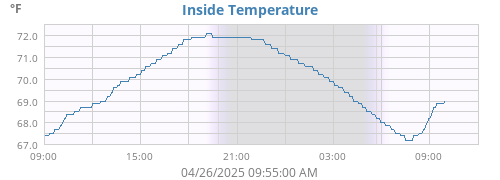 Inside Temperature