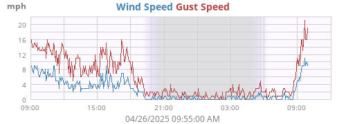 Wind Speed