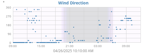 Wind Direction