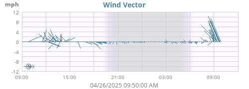 Wind Vector