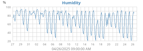 Humidity