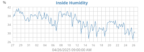 Inside Humidity