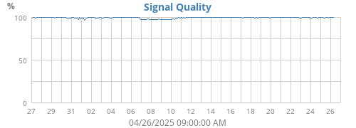 Signal Quality