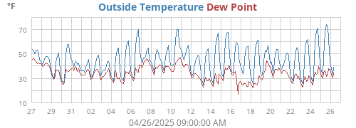 Outside Temperature