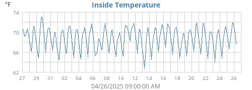 Inside Temperature