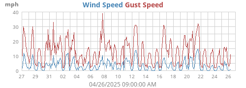 Wind Speed