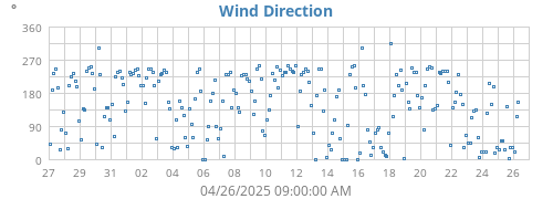 Wind Direction