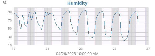 Humidity