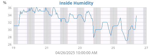 Inside Humidity