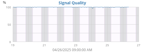 Signal Quality