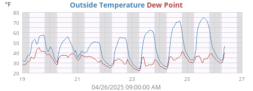 Outside Temperature