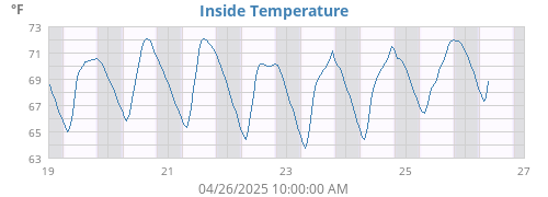 Inside Temperature