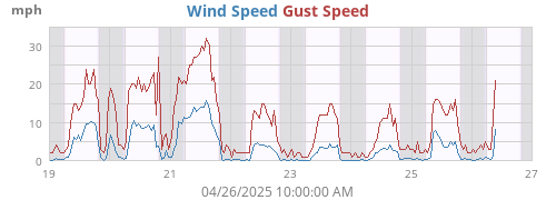 Wind Speed