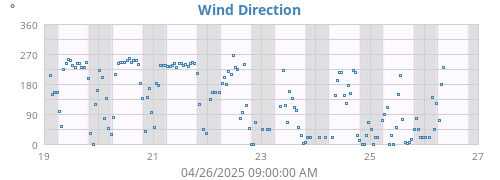 Wind Direction