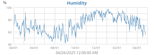 Humidity