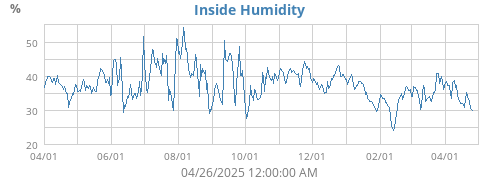 Inside Humidity