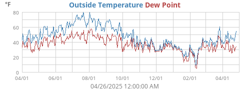 Outside Temperature