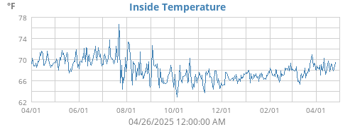 Inside Temperature