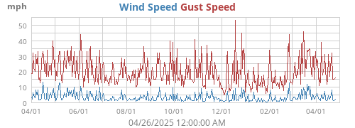 Wind Speed