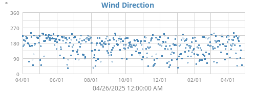 Wind Direction