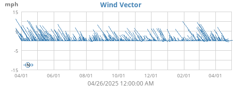 Wind Vector